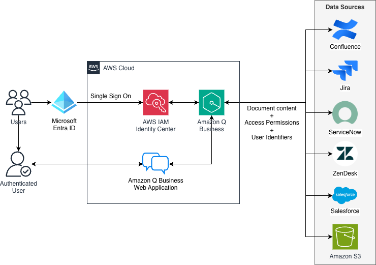 Architecture diagram showing unified enterprise AI solution with Amazon Q Business