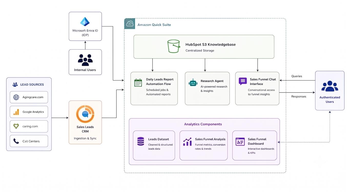 Sales Funnel Analytics reference architecture showing lead sources, HubSpot CRM, Microsoft Entra ID SSO, S3 knowledge base, dashboards, and chat and research agents in Amazon Quick Suite