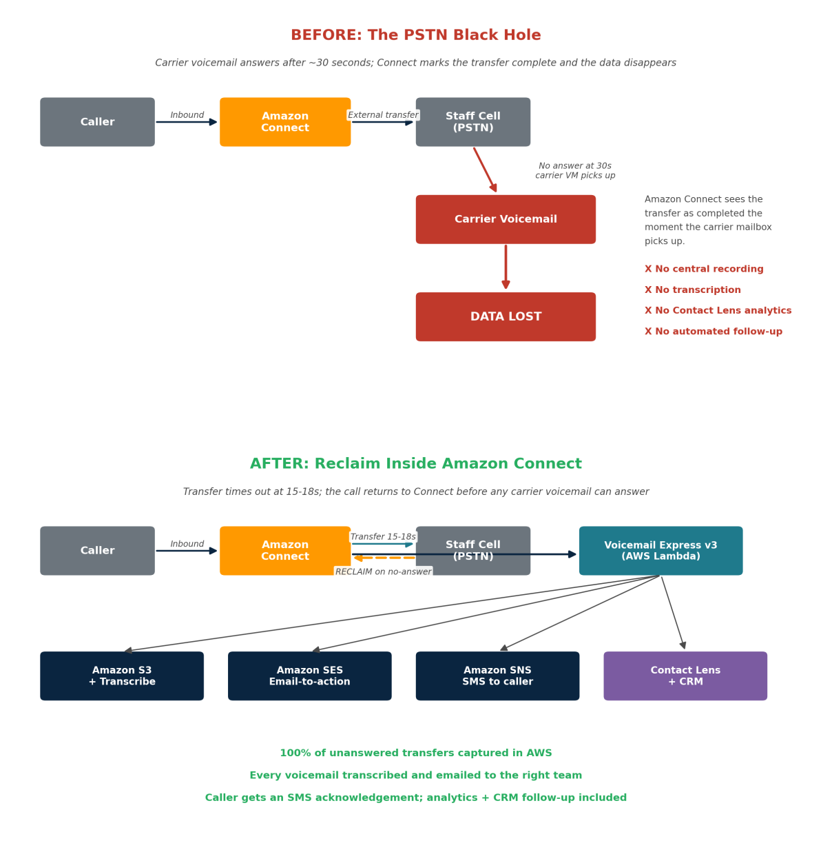 Diagram showing before and after: PSTN Black Hole versus reclaiming calls inside Amazon Connect with Voicemail Express v3, S3, Transcribe, SES, SNS, and Contact Lens.