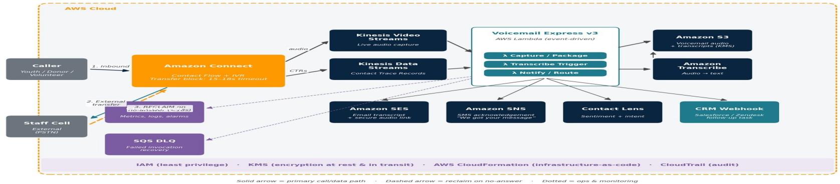 Voicemail reclamation and transcription reference architecture showing Amazon Connect, Voicemail Express v3, Kinesis, Transcribe, S3, SES, SNS, and Contact Lens on AWS
