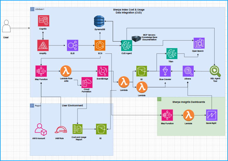 Architecture diagram showing Sherpa Agent Cost & Usage Data Integration and User Environment