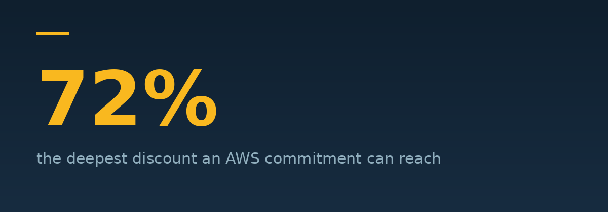 Seventy-two percent, the deepest discount an AWS commitment can reach.