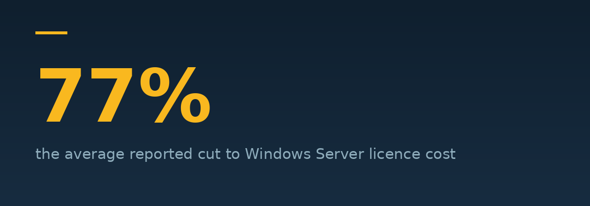 Seventy-seven percent, the average reported cut to Windows Server licence cost.